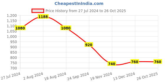 tatacliq.com W Brown Paisley Print Shirt w Price History Graph from 27 Jul 2024 to 26 Oct 2025