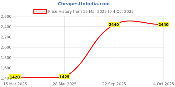 tatacliq.com W Brown Polyester Printed Shawl Price History Graph from 15 Mar 2025 to 4 Oct 2025