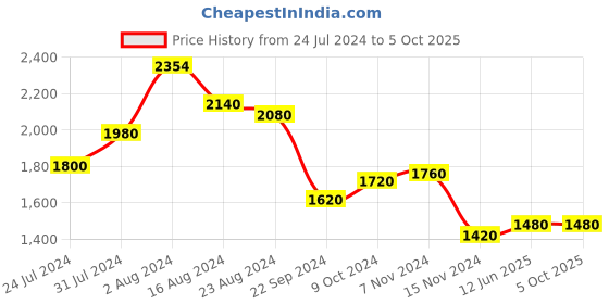 tatacliq.com W Brown Printed A-Line Dress w Price History Graph from 24 Jul 2024 to 5 Oct 2025