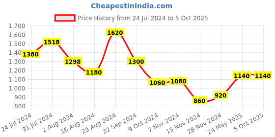 tatacliq.com W Brown Printed A Line Kurta w Price History Graph from 24 Jul 2024 to 5 Oct 2025