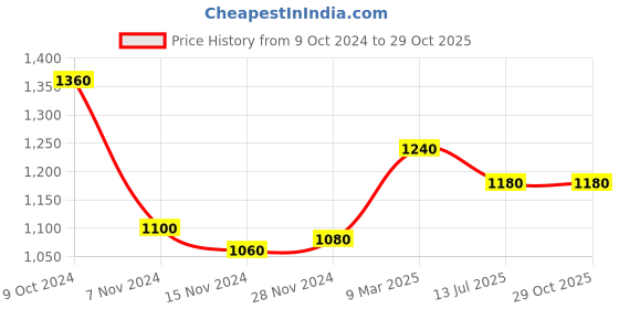 tatacliq.com W Brown Printed A Line Kurta Price History Graph from 9 Oct 2024 to 28 Oct 2025