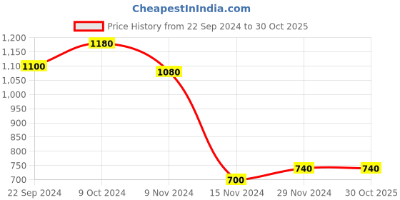 tatacliq.com W Brown Printed Straight Kurta Price History Graph from 22 Sep 2024 to 30 Oct 2025