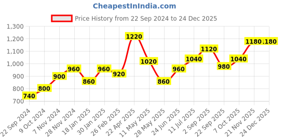 tatacliq.com W Brown Printed Straight Kurta Price History Graph from 22 Sep 2024 to 24 Dec 2025