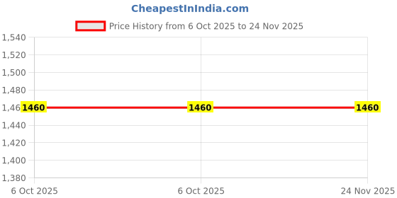 tatacliq.com W Brown Regular Fit Top Price History Graph from 6 Oct 2025 to 23 Nov 2025