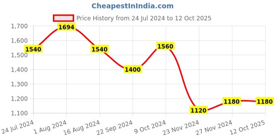 tatacliq.com W Brown Self Pattern Cardigan w Price History Graph from 24 Jul 2024 to 11 Oct 2025