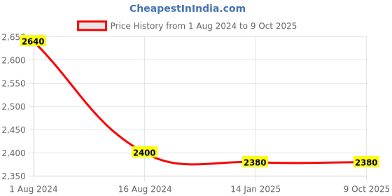 tatacliq.com W Brown Self Pattern Shrug w Price History Graph from 1 Aug 2024 to 7 Oct 2025