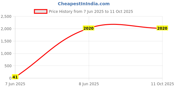 tatacliq.com W Brown Self Pattern Shrug Price History Graph from 7 Jun 2025 to 11 Oct 2025