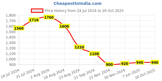 tatacliq.com W Burgundy Floral Print Shirt w Price History Graph from 24 Jul 2024 to 26 Oct 2025