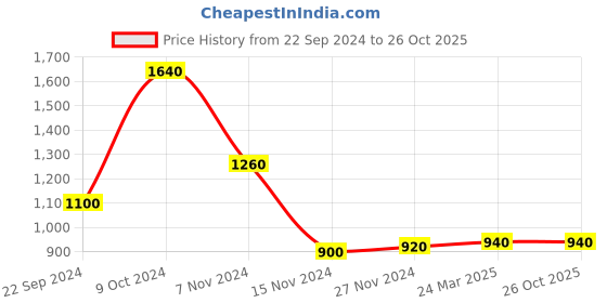 tatacliq.com W Burgundy Floral Print Shirt Price History Graph from 22 Sep 2024 to 26 Oct 2025