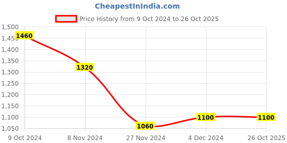 tatacliq.com W Cashew Yellow Printed High Low Kurta Price History Graph from 9 Oct 2024 to 25 Oct 2025