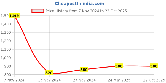 tatacliq.com W Celery Green Embroidered Dupatta Price History Graph from 7 Nov 2024 to 22 Oct 2025