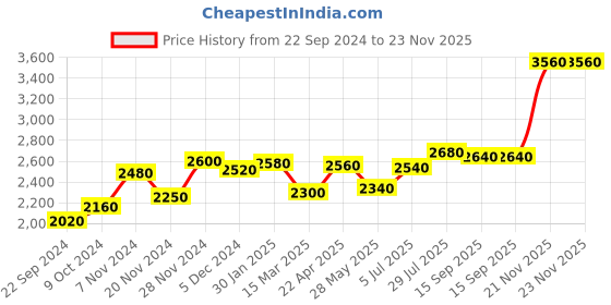 tatacliq.com W Celery Yellow Floral Print A-Line Dress Price History Graph from 22 Sep 2024 to 23 Nov 2025