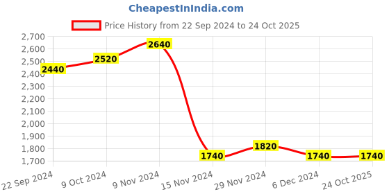 tatacliq.com W Champagne Pink Floral Print A-Line Dress Price History Graph from 22 Sep 2024 to 23 Oct 2025