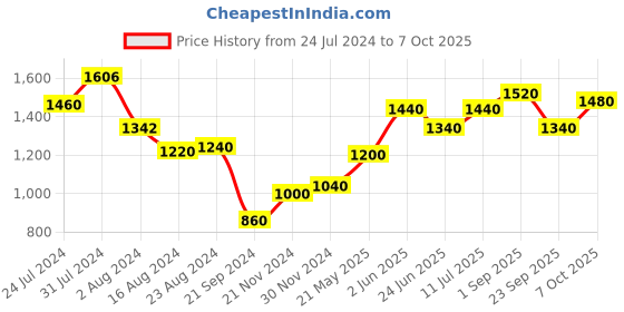 tatacliq.com W Charcoal Printed A-Line Dress With Belt w Price History Graph from 24 Jul 2024 to 6 Oct 2025