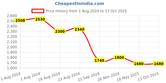 tatacliq.com W Chocolate Brown Geometric Print Jumpsuit w Price History Graph from 1 Aug 2024 to 11 Oct 2025
