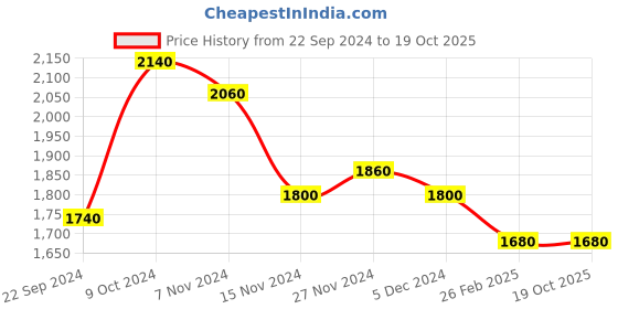 tatacliq.com W Chocolate Brown Geometric Print Jumpsuit Price History Graph from 22 Sep 2024 to 17 Oct 2025