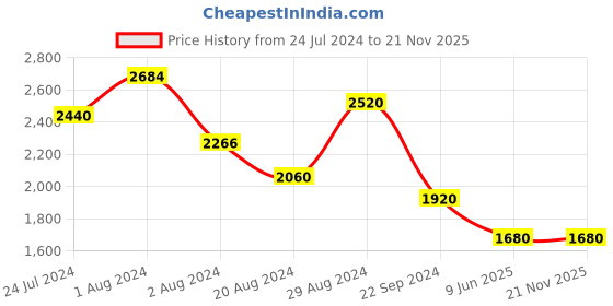 tatacliq.com W Clay Red Printed Jumpsuit w Price History Graph from 24 Jul 2024 to 21 Nov 2025
