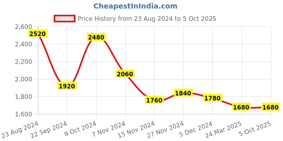 tatacliq.com W Clay Red Printed Jumpsuit Price History Graph from 23 Aug 2024 to 5 Oct 2025