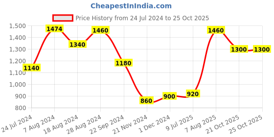 tatacliq.com W Cobalt Blue A Line Kurta w Price History Graph from 24 Jul 2024 to 24 Oct 2025