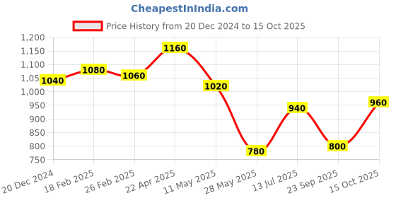 tatacliq.com W Cool Blue Printed Straight Kurta Price History Graph from 20 Dec 2024 to 15 Oct 2025