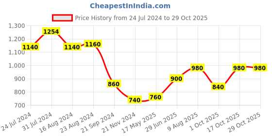 tatacliq.com W Coral Cotton Embroidered Straight Kurta w Price History Graph from 24 Jul 2024 to 29 Oct 2025