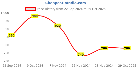 tatacliq.com W Coral Cotton Embroidered Straight Kurta Price History Graph from 22 Sep 2024 to 29 Oct 2025