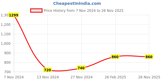 tatacliq.com W Coral Embellished Dupatta Price History Graph from 7 Nov 2024 to 25 Nov 2025