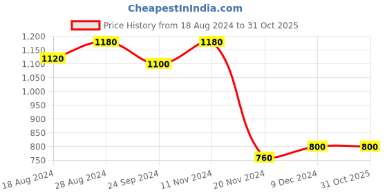 tatacliq.com W Coral Embroidered Straight Kurta Price History Graph from 18 Aug 2024 to 30 Oct 2025
