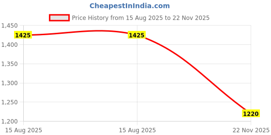 tatacliq.com W Coral Printed A-Line Dress Price History Graph from 15 Aug 2025 to 22 Nov 2025