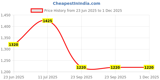 tatacliq.com W Coral Printed A-Line Dress Price History Graph from 23 Jun 2025 to 1 Dec 2025