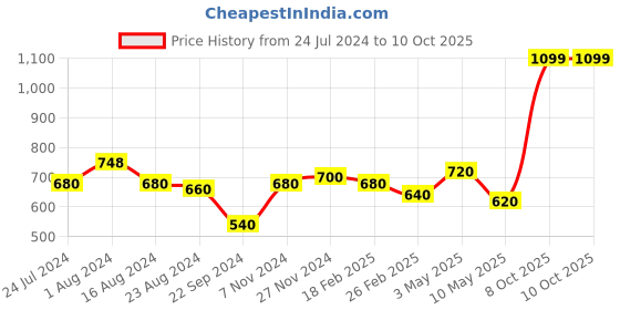 tatacliq.com W Coral Printed Dupatta w Price History Graph from 24 Jul 2024 to 10 Oct 2025