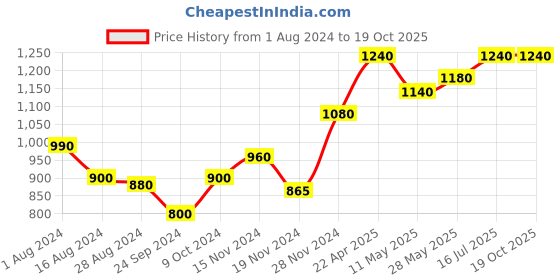 tatacliq.com W Cream Cotton Printed Straight Kurta Price History Graph from 1 Aug 2024 to 18 Oct 2025
