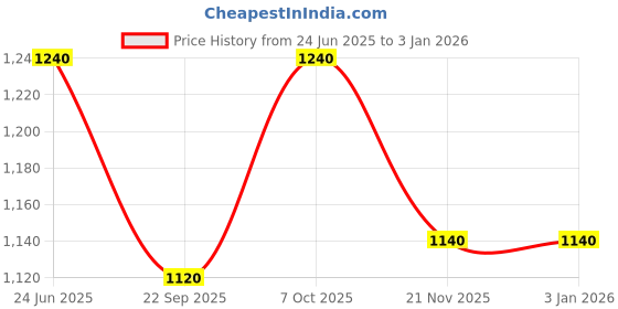 tatacliq.com W Cream Cotton Printed Straight Kurta Price History Graph from 24 Jun 2025 to 30 Dec 2025