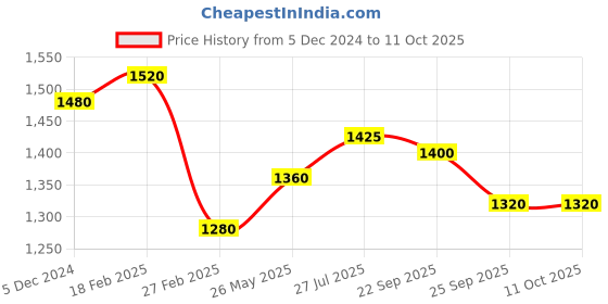 tatacliq.com W Cream Floral Print A Line Kurta Price History Graph from 5 Dec 2024 to 10 Oct 2025