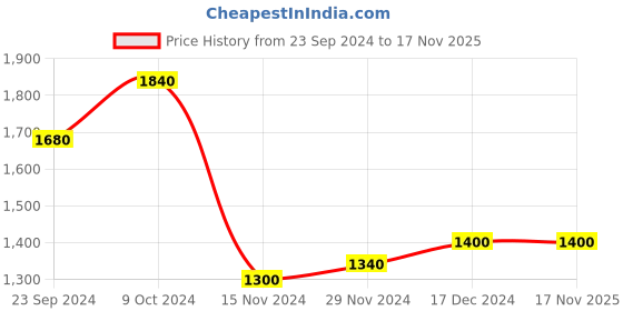 tatacliq.com W Cream Floral Print Cardigan Price History Graph from 23 Sep 2024 to 15 Nov 2025