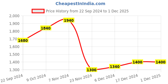 tatacliq.com W Cream Floral Print Cardigan Price History Graph from 22 Sep 2024 to 30 Nov 2025
