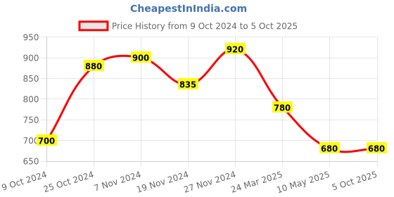 tatacliq.com W Cream Floral Print Dupatta Price History Graph from 9 Oct 2024 to 4 Oct 2025