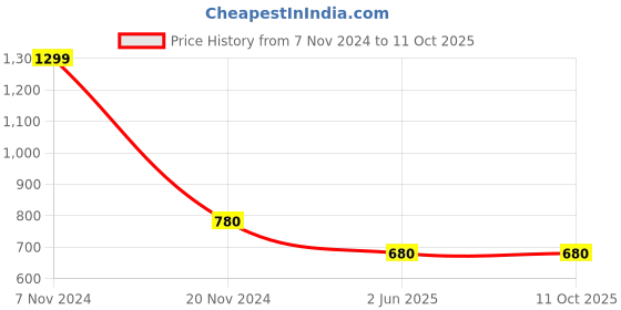 tatacliq.com W Cream Floral Print Dupatta Price History Graph from 7 Nov 2024 to 10 Oct 2025