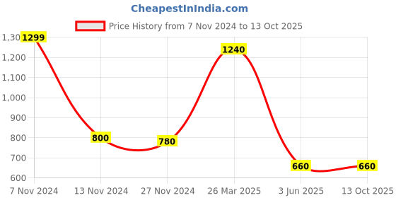tatacliq.com W Cream Floral Print Dupatta Price History Graph from 7 Nov 2024 to 13 Oct 2025