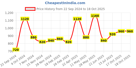 tatacliq.com W Cream Floral Print Straight Kurta Price History Graph from 22 Sep 2024 to 17 Oct 2025