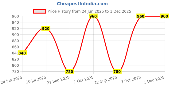 tatacliq.com W Cream Floral Print Straight Kurta Price History Graph from 24 Jun 2025 to 1 Dec 2025
