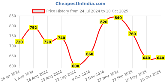 tatacliq.com W Cream Printed Dupatta w Price History Graph from 24 Jul 2024 to 10 Oct 2025