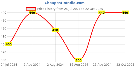 tatacliq.com W Creme Matte Lipstick Nude It - 3.5 gm w Price History Graph from 24 Jul 2024 to 22 Oct 2025