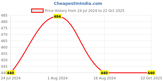 tatacliq.com W Creme Matte Lipstick Rosewood - 3.5 gm w Price History Graph from 24 Jul 2024 to 22 Oct 2025