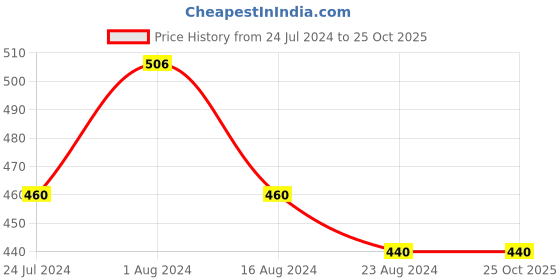 tatacliq.com W Creme Matte Lipstick Sunset - 3.5 gm w Price History Graph from 24 Jul 2024 to 25 Oct 2025