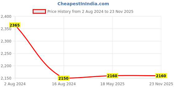 tatacliq.com W Cyan Blue Crochet Pattern Shrug w Price History Graph from 2 Aug 2024 to 23 Nov 2025