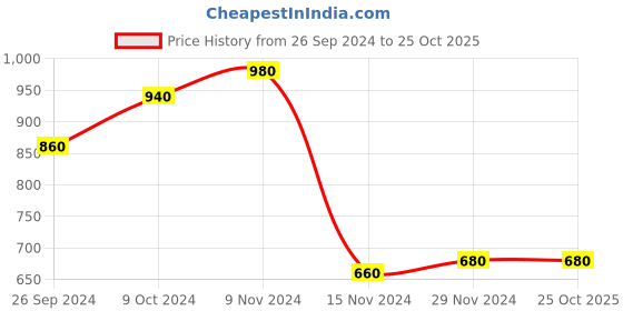tatacliq.com W Cyan Blue Printed Straight Kurta Price History Graph from 26 Sep 2024 to 25 Oct 2025