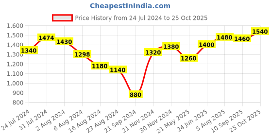 tatacliq.com W Dark Brown Geometric Printed Dress w Price History Graph from 24 Jul 2024 to 25 Oct 2025