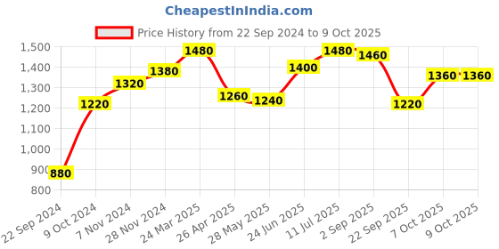 tatacliq.com W Dark Brown Geometric Printed Dress Price History Graph from 22 Sep 2024 to 4 Oct 2025