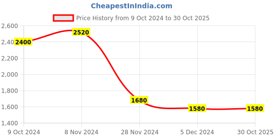 tatacliq.com W Dark Green Embroidered Maxi Dress With Belt Price History Graph from 9 Oct 2024 to 30 Oct 2025